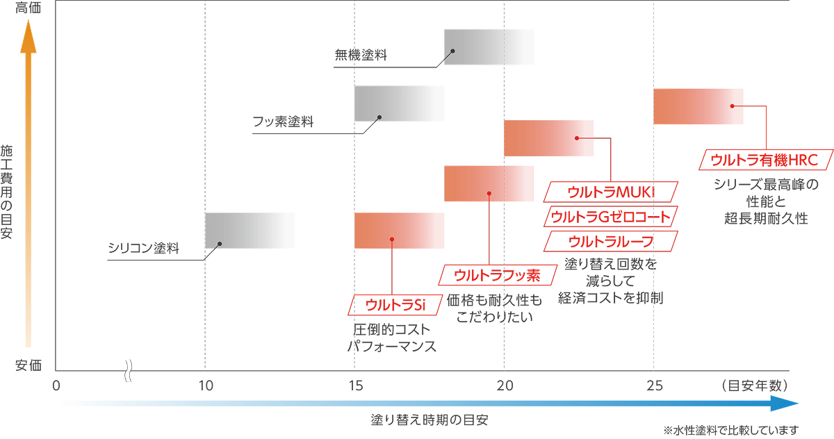 施工費用と塗り替え目安の比較