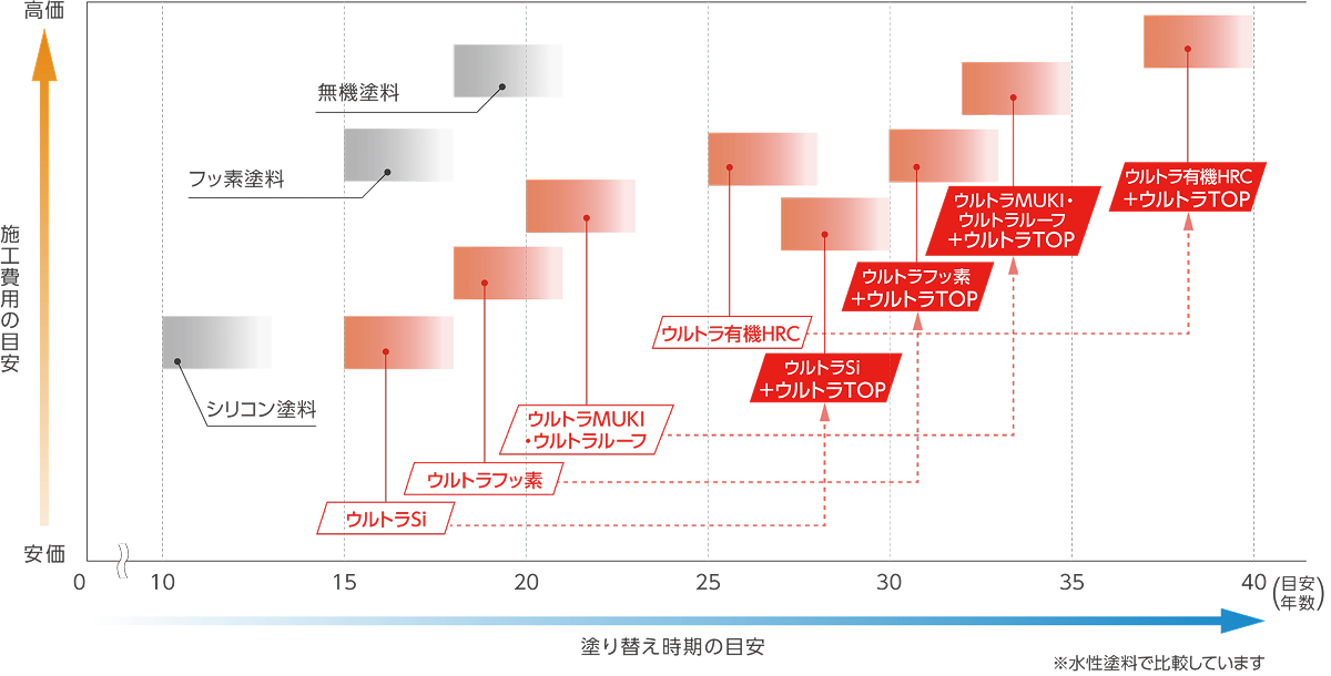 「ウルトラTOP」で塗り替え目安を延長！